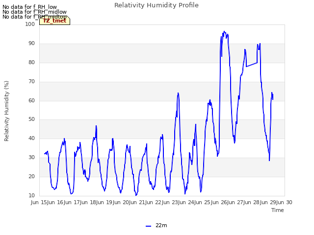 plot of Relativity Humidity Profile