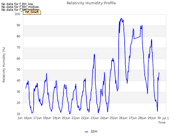 plot of Relativity Humidity Profile