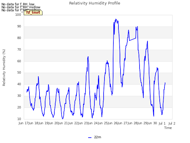 plot of Relativity Humidity Profile