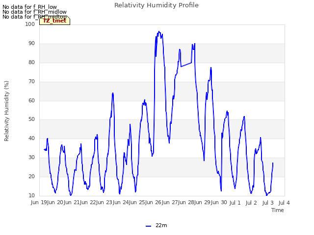 plot of Relativity Humidity Profile