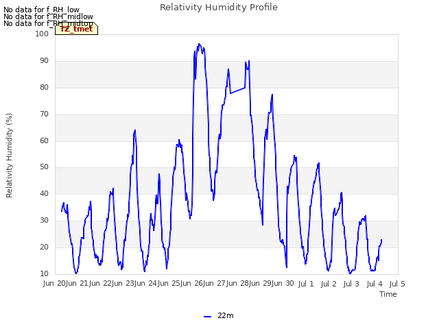 plot of Relativity Humidity Profile