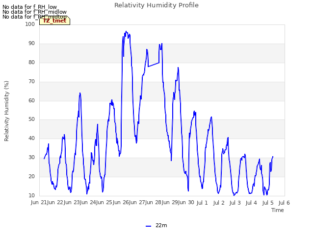 plot of Relativity Humidity Profile