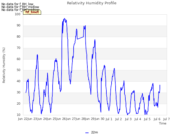 plot of Relativity Humidity Profile