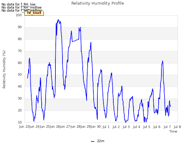 plot of Relativity Humidity Profile