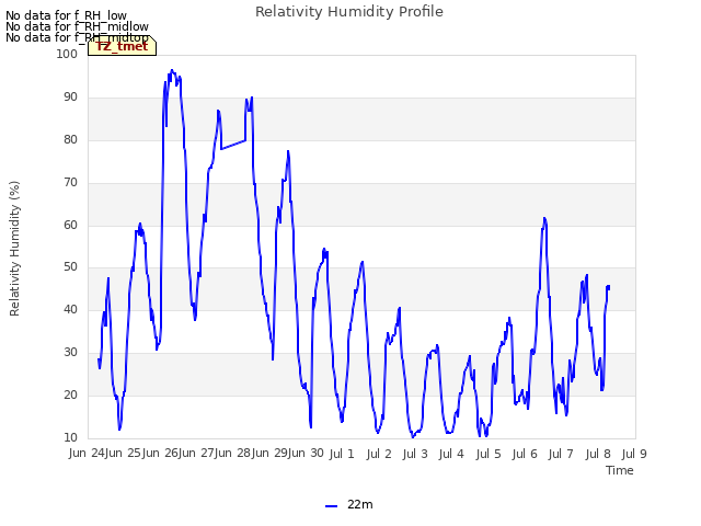 plot of Relativity Humidity Profile