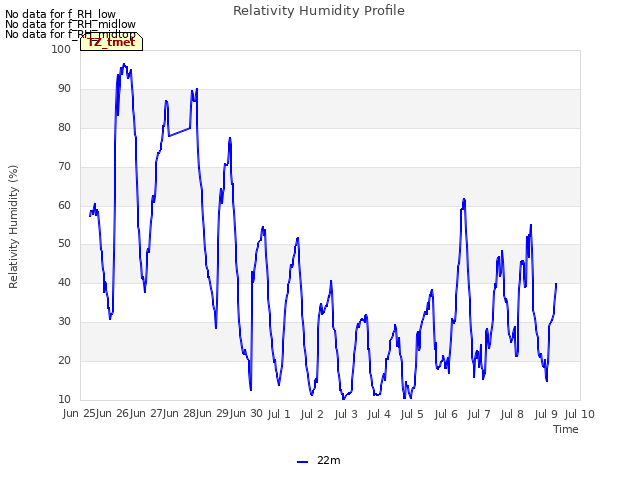 plot of Relativity Humidity Profile