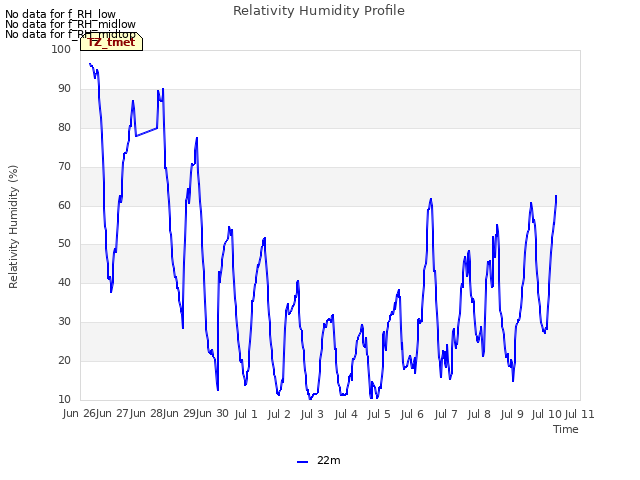 plot of Relativity Humidity Profile