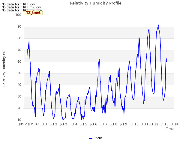 plot of Relativity Humidity Profile