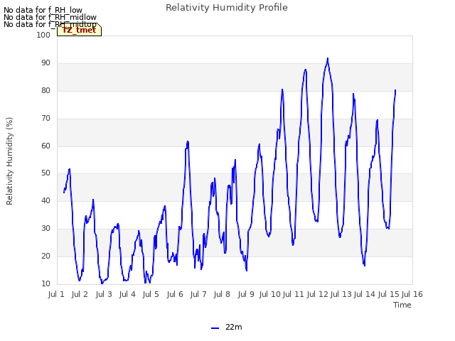 plot of Relativity Humidity Profile