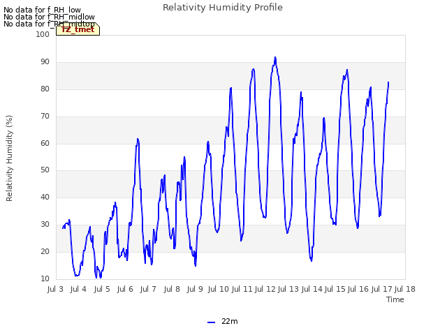 plot of Relativity Humidity Profile