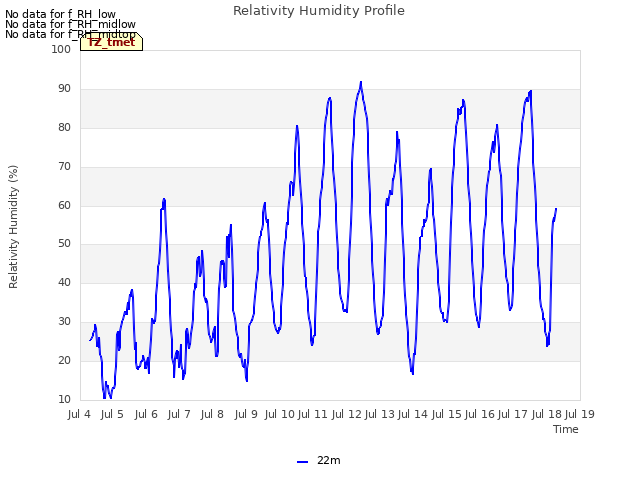 plot of Relativity Humidity Profile