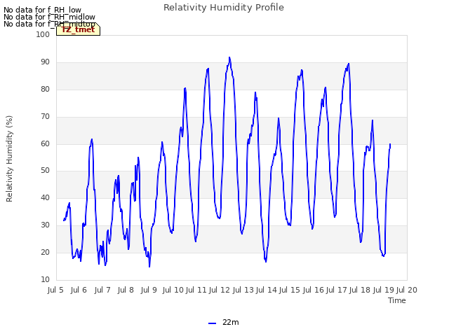 plot of Relativity Humidity Profile