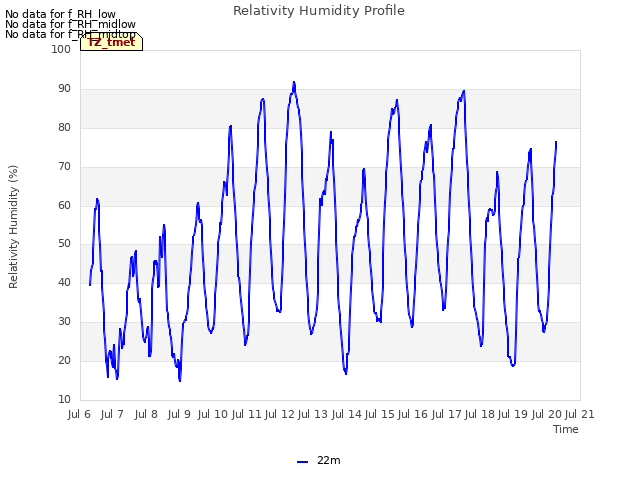 plot of Relativity Humidity Profile