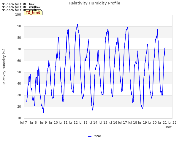 plot of Relativity Humidity Profile