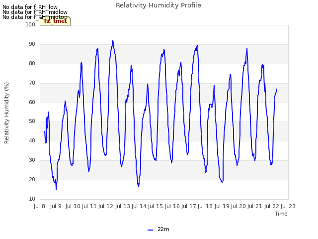 plot of Relativity Humidity Profile