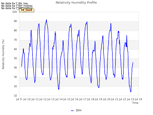 plot of Relativity Humidity Profile