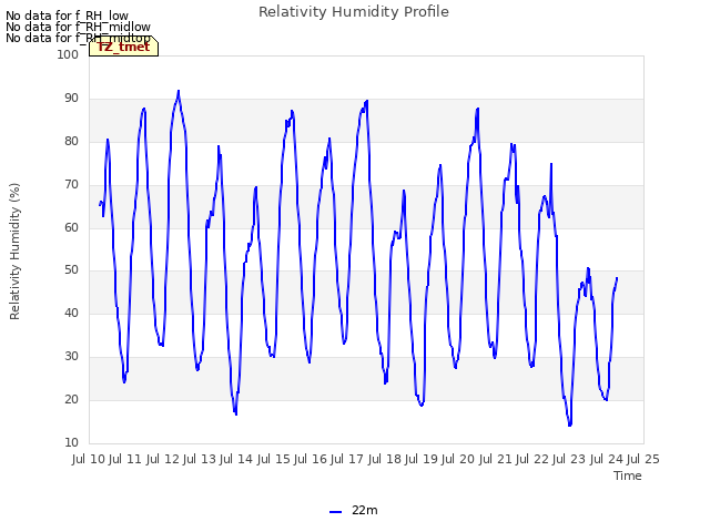 plot of Relativity Humidity Profile