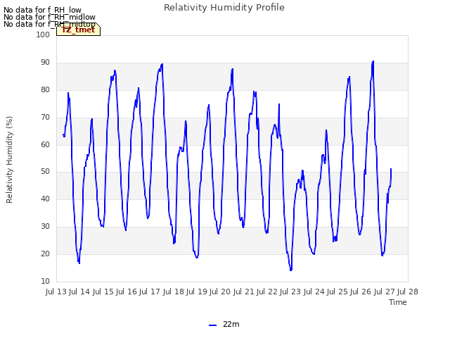 plot of Relativity Humidity Profile