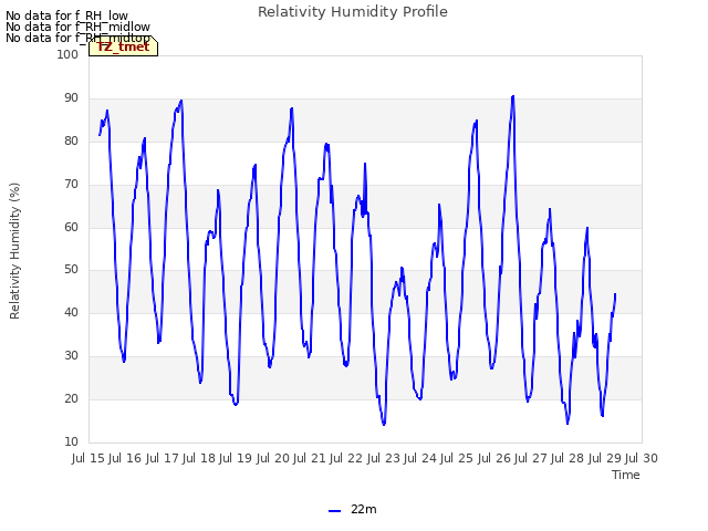 plot of Relativity Humidity Profile