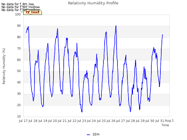 plot of Relativity Humidity Profile