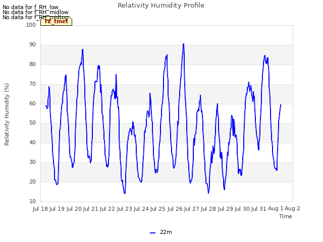 plot of Relativity Humidity Profile