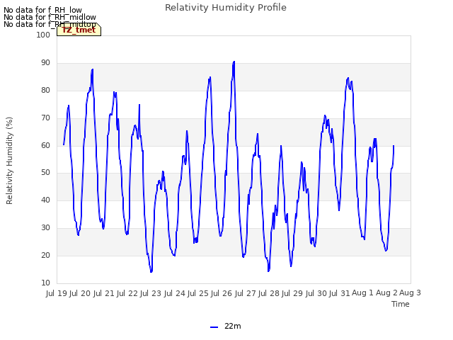 plot of Relativity Humidity Profile