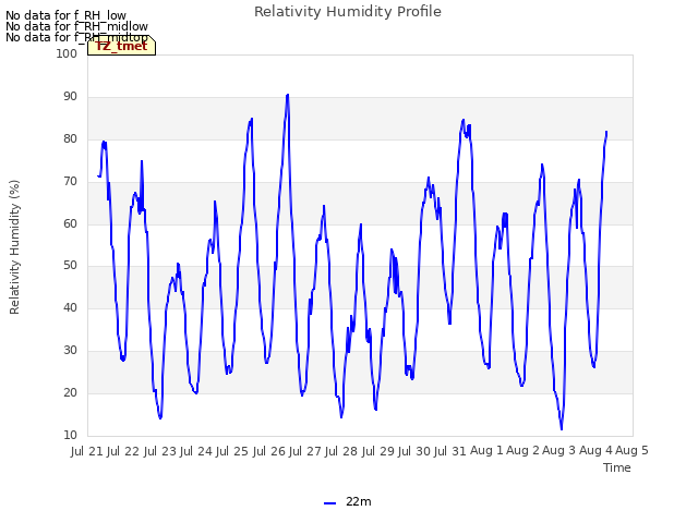 plot of Relativity Humidity Profile