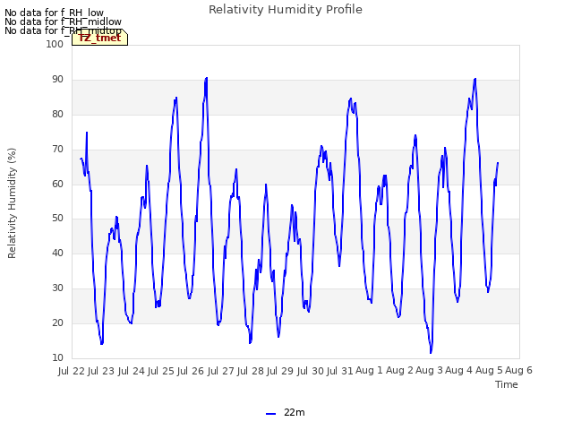 plot of Relativity Humidity Profile