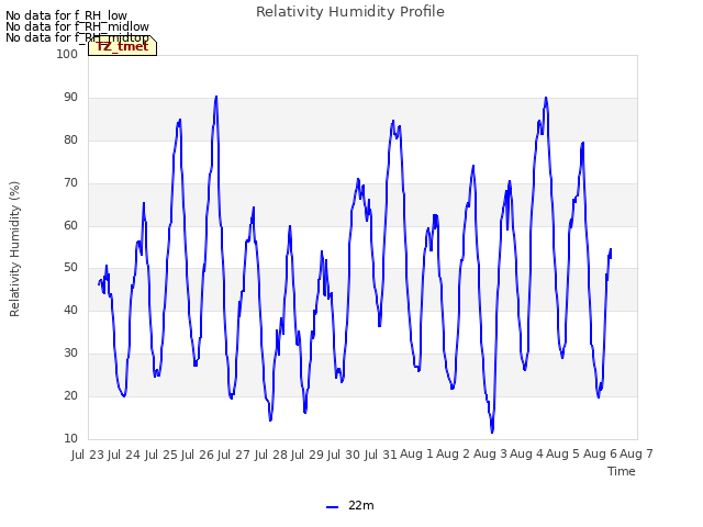 plot of Relativity Humidity Profile