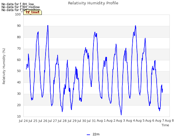 plot of Relativity Humidity Profile