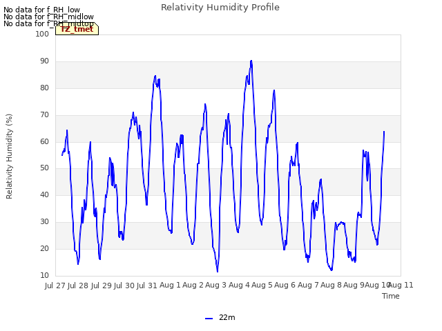 plot of Relativity Humidity Profile