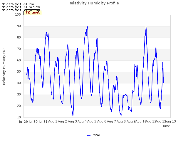 plot of Relativity Humidity Profile