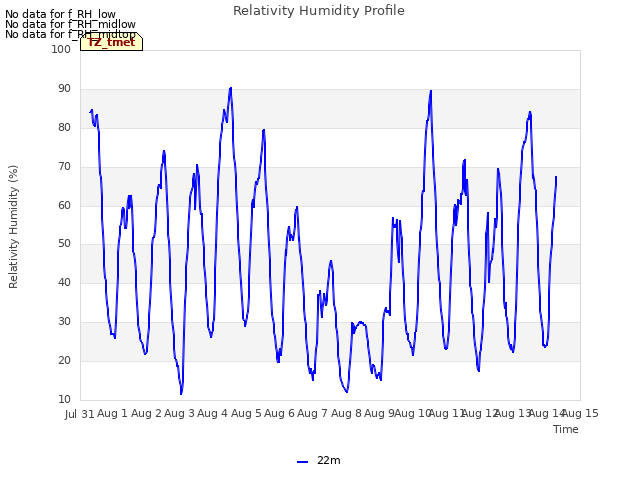 plot of Relativity Humidity Profile