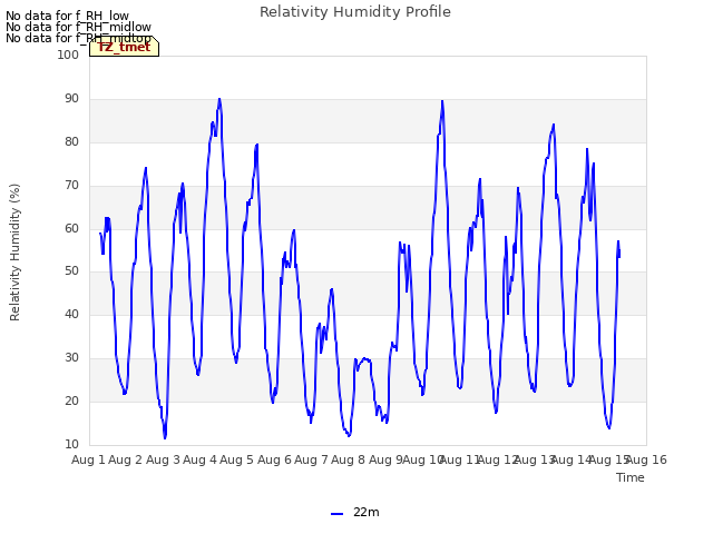 plot of Relativity Humidity Profile