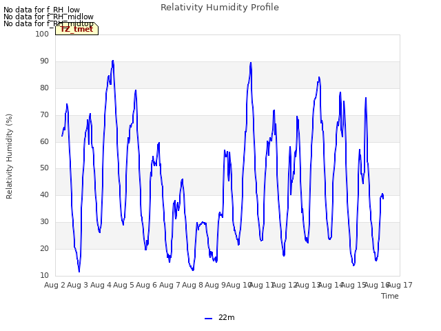 plot of Relativity Humidity Profile