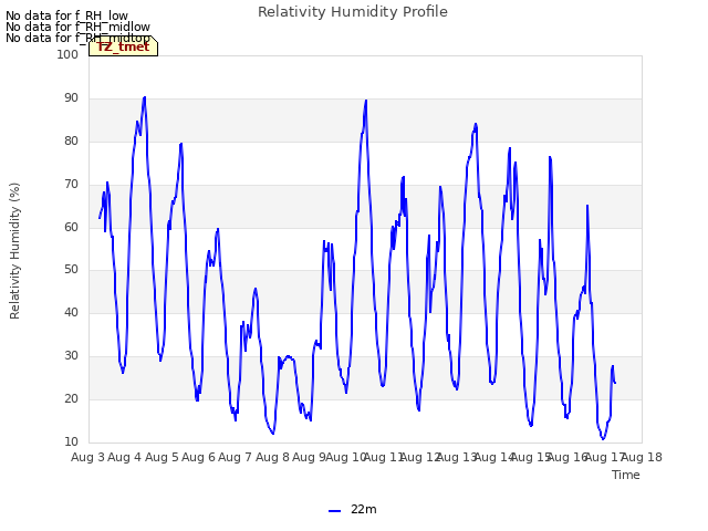 plot of Relativity Humidity Profile