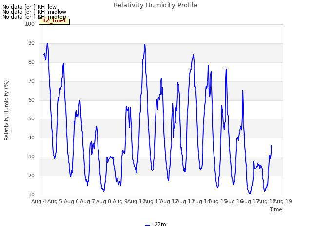 plot of Relativity Humidity Profile