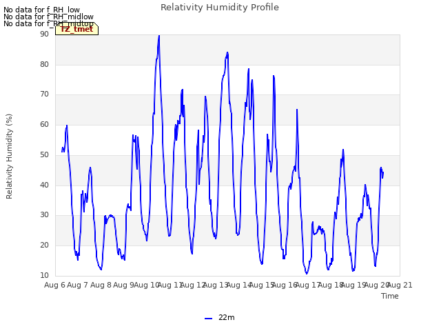 plot of Relativity Humidity Profile