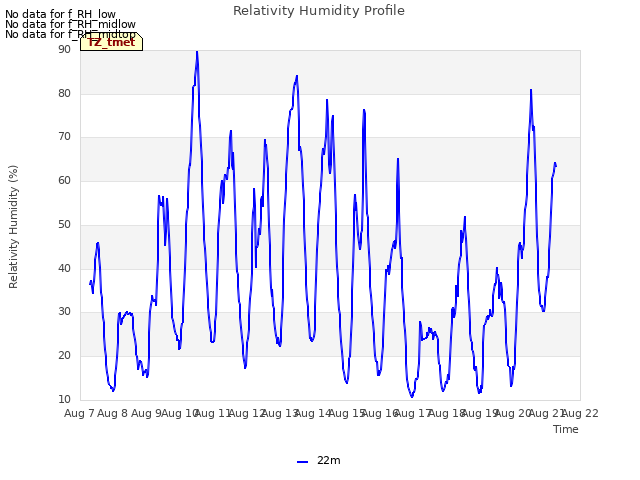 plot of Relativity Humidity Profile