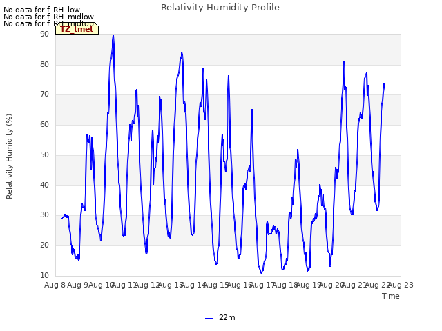 plot of Relativity Humidity Profile