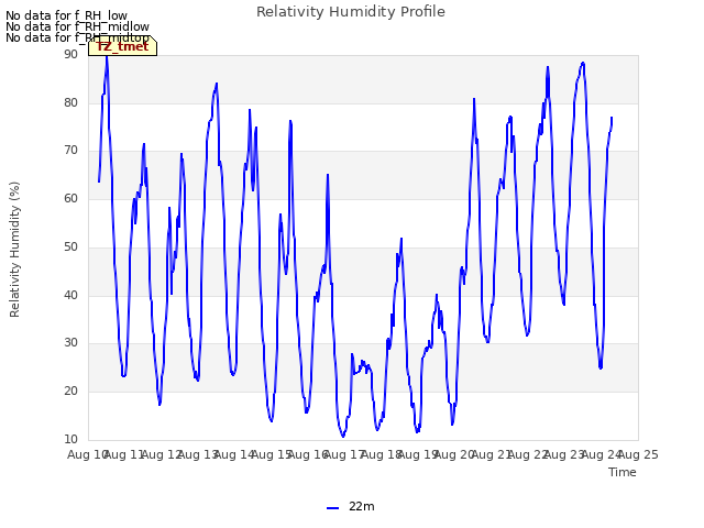 plot of Relativity Humidity Profile