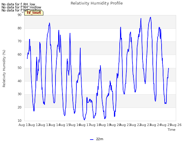 plot of Relativity Humidity Profile