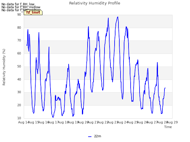 plot of Relativity Humidity Profile