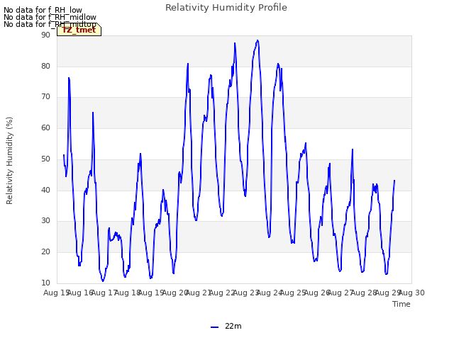 plot of Relativity Humidity Profile