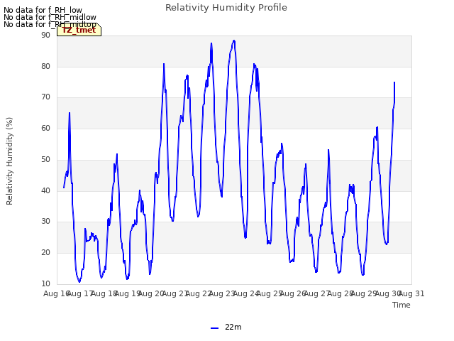 plot of Relativity Humidity Profile