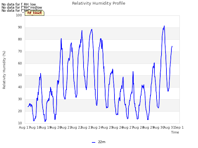 plot of Relativity Humidity Profile