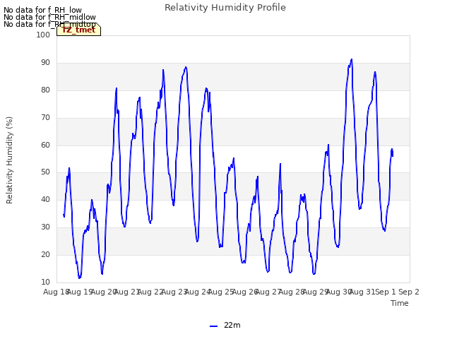 plot of Relativity Humidity Profile