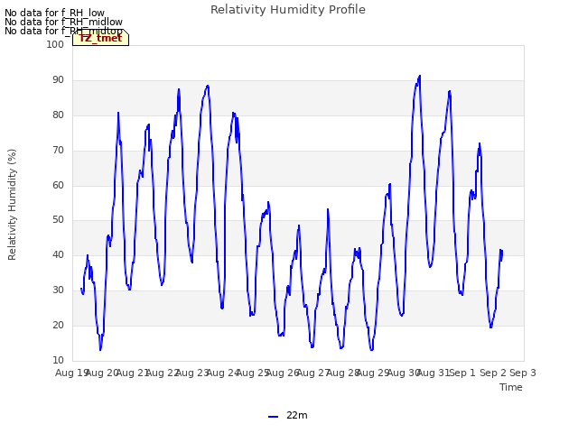 plot of Relativity Humidity Profile