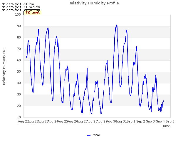 plot of Relativity Humidity Profile