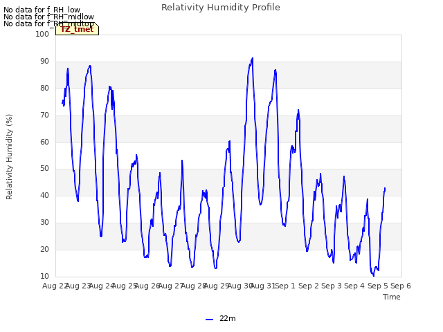 plot of Relativity Humidity Profile